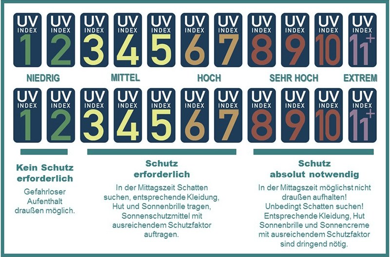 Der UV Index